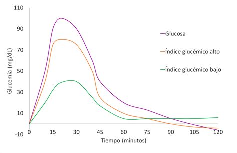 Gráfico ilustrando la curva de respuesta de glucosa en sangre típica tras consumir café negro, mostrando un impacto mínimo.