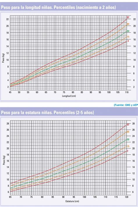Gráfico comparativo de percentiles de talla y peso para lactantes y niños pequeños, mostrando la evolución a lo largo del tiempo.