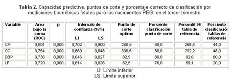 Diagrama con las principales mediciones biométricas fetales: DBP, CC, CA, LF