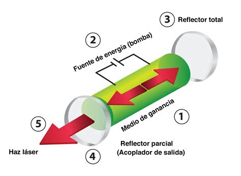 Diagrama mostrando el haz de luz del láser Cynergy actuando sobre una lesión vascular sin dañar la piel circundante.