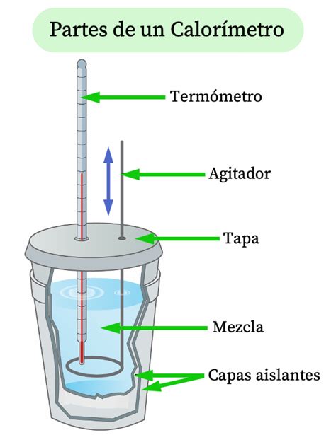 Diagrama simplificado de un calorímetro básico.