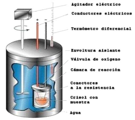Diagrama de un calorímetro de bomba.