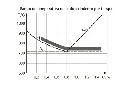 Infografía paso a paso mostrando el proceso de templado de las yemas y la cocción a baño maría.