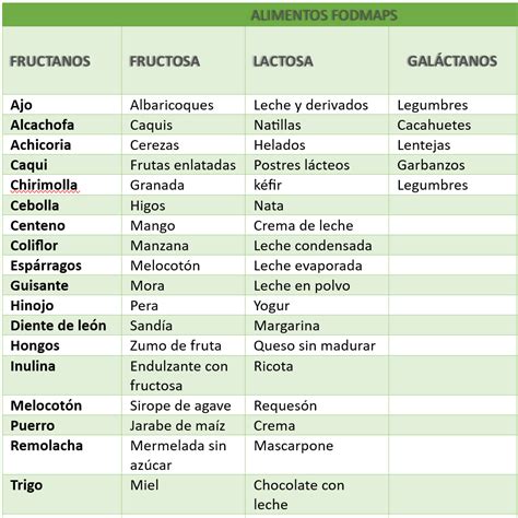 Tabla comparativa de alimentos permitidos y prohibidos en la dieta paleolítica