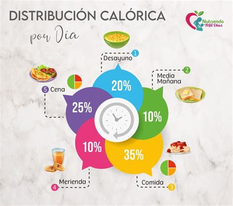 Gráfico circular mostrando la distribución calórica ideal por comida y refrigerio.