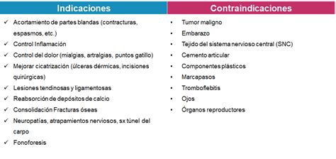tabla comparativa de indicaciones y contraindicaciones para el uso de fajas lumbares