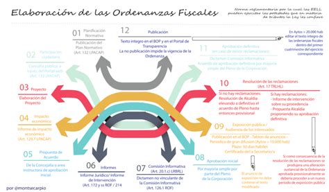 Esquema del procedimiento de elaboración de ordenanzas fiscales con énfasis en la importancia de la información pública.