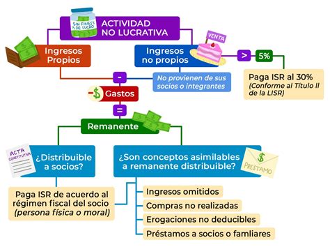 Infografía explicando la diferencia entre transmisiones lucrativas y onerosas a efectos del IRPF.