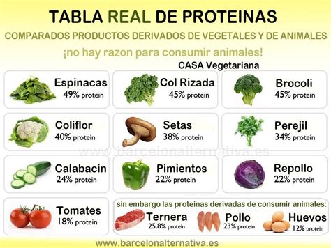 Tabla comparativa de alimentos ricos en proteínas, indicando su origen (animal/vegetal) y cantidad aproximada por porción.