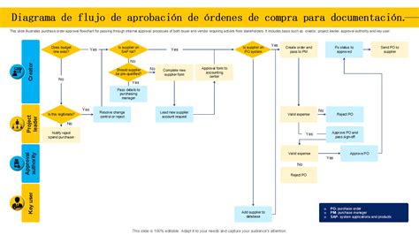 esquema de flujo que detalla los pasos para la creación y aprobación de una política de dietas en una empresa.