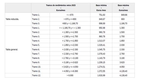 tabla comparativa que muestra las diferencias en el tratamiento fiscal y de cotización de las dietas en los tres escenarios presentados.
