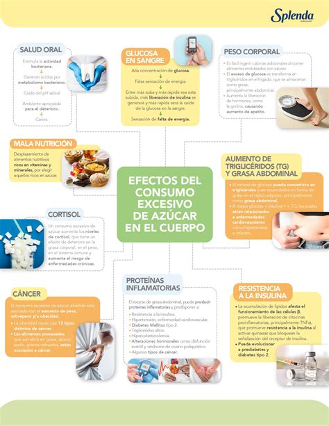 Diagrama que muestra los efectos del consumo excesivo de azúcar en la salud.