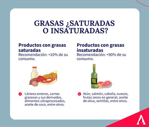 Infografía comparativa de grasas saturadas e insaturadas: estructura y fuentes alimentarias.