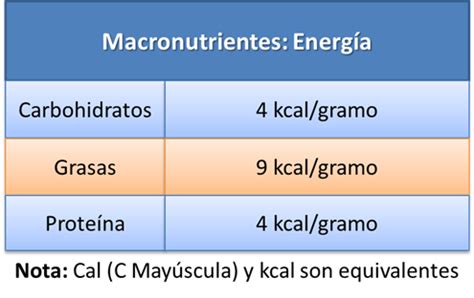 Tabla resumen: Calorías por gramo de macronutrientes (Carbohidratos, Proteínas, Grasas, Alcohol).