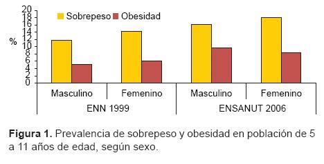 Gráfico comparativo de prevalencia de sobrepeso y obesidad en mujeres bolivianas en diferentes años.