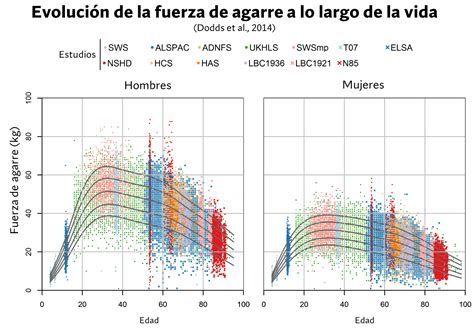 Infografía comparando la fuerza de agarre con la salud general y la longevidad.