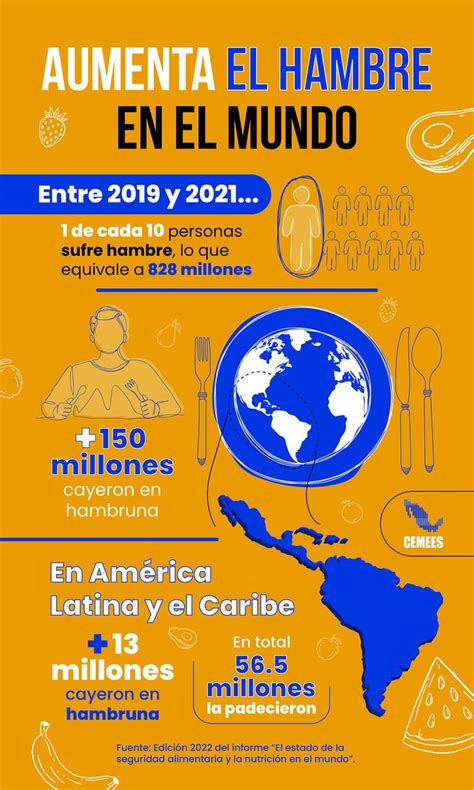 infografía con estadísticas sobre el hambre mundial y el papel de las mujeres