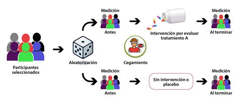 Gráfico comparativo de resultados subjetivos en el estudio ECA 1 sobre el uso de faja abdominal postoperatoria.