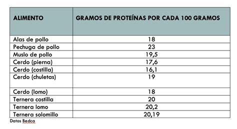 tabla comparativa del contenido proteico de la soja con carnes rojas y de ave