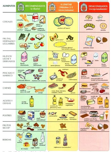 Tabla comparativa de alimentos recomendados, permitidos y limitados para personas con obesidad