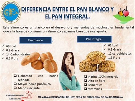 Infografía comparativa: Pan blanco vs. Pan integral, destacando la diferencia en fibra y micronutrientes.