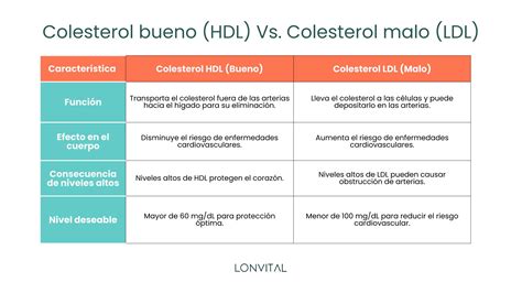 Gráfico comparando el efecto del aceite de coco sobre el colesterol HDL y LDL en diferentes estudios