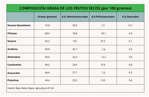 Tabla comparativa de grasas saludables en diferentes frutos secos, destacando las nueces de macadamia.