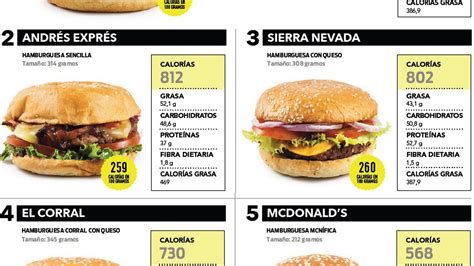 Tabla comparativa de calorías entre hamburguesas y ensaladas de cadenas de comida rápida.