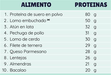 Infografía comparativa de contenido proteico en diferentes alimentos de origen animal y vegetal.