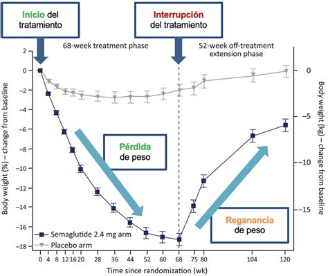 Gráfico de resultados de pérdida de peso de Obesidad Almería