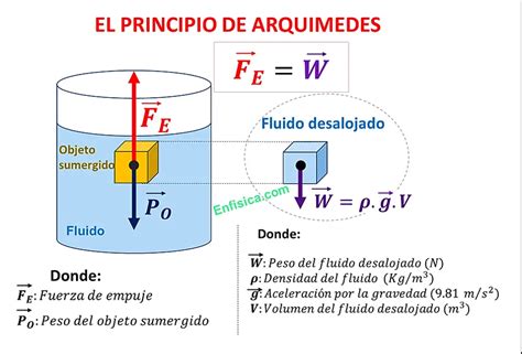 diagrama que ilustra el principio de Arquímedes aplicado a un globo de helio
