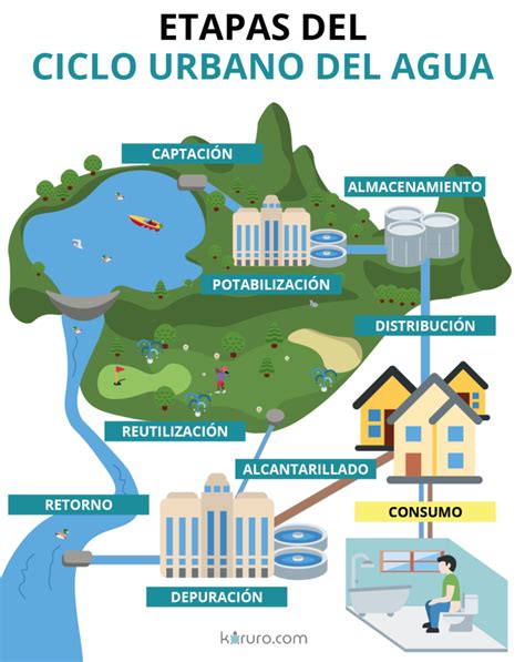 Diagrama del ciclo urbano del agua, mostrando la etapa lineal actual y la propuesta de un ciclo circular con reutilización de aguas residuales para riego.