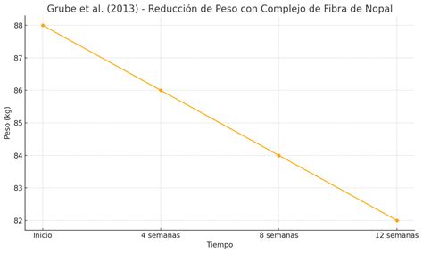 Gráfica que muestra la reducción de peso promedio de participantes en un estudio tras 12 semanas de intervención dietética y ejercicio, de 80 kg a 70 kg.