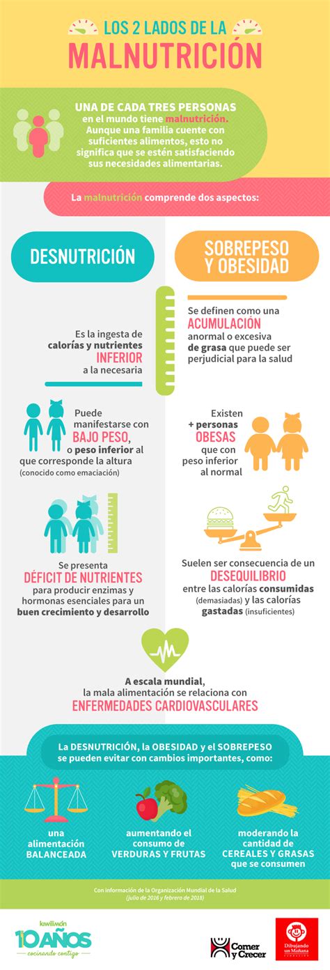 Infografía mostrando las estadísticas globales de malnutrición en adultos y niños en 2022.
