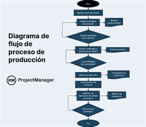 Diagrama de flujo que ilustra el proceso de producción de Juice Plus, desde la fruta/vegetal hasta el polvo/extracto, destacando las etapas de extracción y deshidratación.