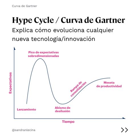 Gráfico ilustrando el ciclo de Gartner (curva de expectativas tecnológicas) aplicado a la cirugía bariátrica.