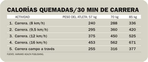 Gráfico que muestra el balance entre calorías consumidas y quemadas para la pérdida de peso.