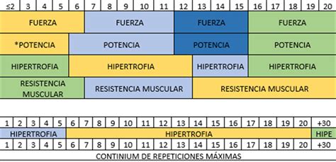 Gráfico comparativo de rangos de repeticiones para diferentes objetivos (fuerza, hipertrofia, resistencia).