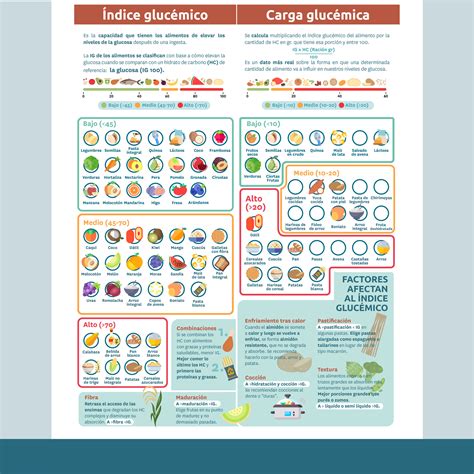 Infografía comparando el índice glucémico de frutas enteras, batidas y en jugo.