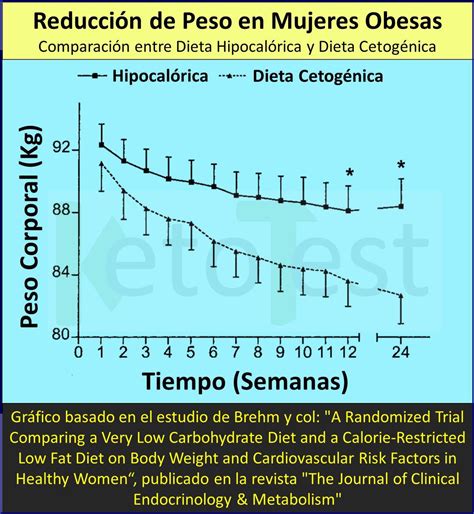 Gráfico comparativo de pérdida de peso en 3 meses: dieta cetogénica vs. dieta hipocalórica