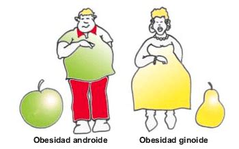 Ilustración de la obesidad abdominal (forma de manzana) en contraste con la obesidad ginecoide (forma de pera) y ejemplo visual de acantosis nigricans.