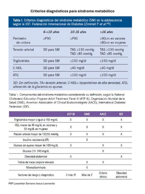 Infografía comparativa de los criterios diagnósticos del síndrome metabólico según diferentes organizaciones (NCEP-ATP III, IDF, JIS).