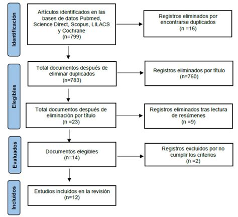 diagrama de flujo del proceso de selección de artículos para la revisión