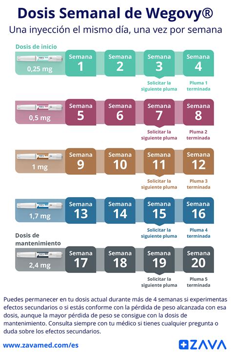 tabla comparativa de Wegovy y Ozempic, destacando sus indicaciones, dosis y principios activos.