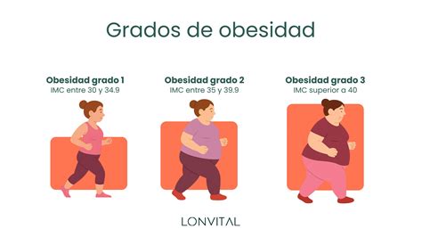 Gráfico comparativo de las limitaciones funcionales asociadas a diferentes grados de obesidad.