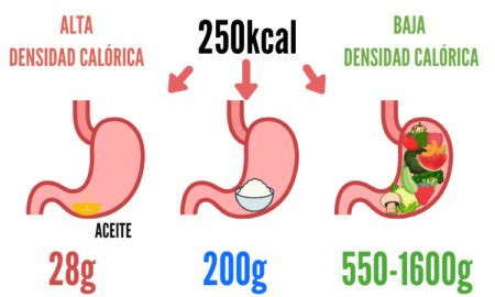 Infografía comparativa de la densidad calórica de la pasta y el arroz cocidos y crudos.
