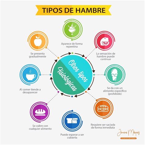 Gráfico explicativo de los diferentes tipos de hambre: real, emocional, ambiental, hormonal y por fluctuación de glucosa
