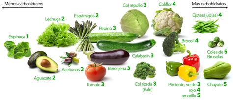 Tabla comparativa de verduras bajas en carbohidratos aptas para la dieta keto.
