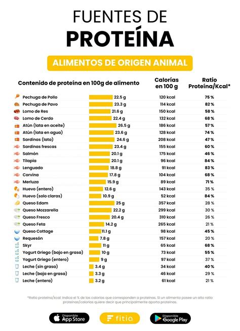 tabla comparativa de fuentes de proteína para deportistas (animales y vegetales)