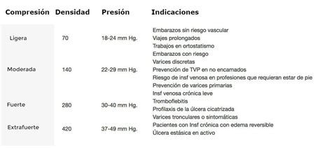 Infografía comparativa de niveles de compresión de fajas (ligera, media, alta)
